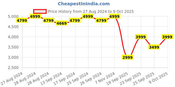 ajio.com converse Material Twist Low-Top Lace-Up Sneakers converse Price History Graph from 27 Aug 2024 to 9 Oct 2025
