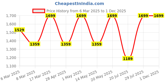 ajio.com converse Men Baseball Cap converse Price History Graph from 6 Mar 2025 to 30 Nov 2025