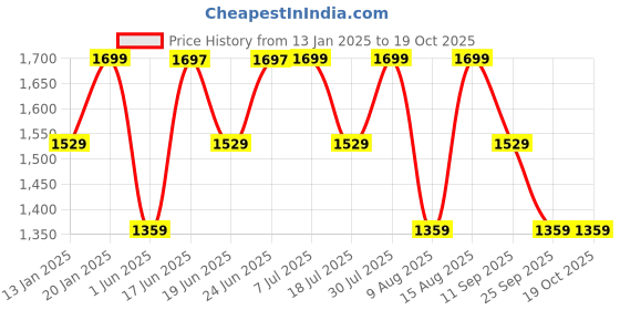 ajio.com converse Men Baseball Cap converse Price History Graph from 13 Jan 2025 to 17 Oct 2025