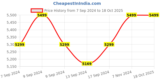 ajio.com converse Men Colourblock Lace-Up Sneakers converse Price History Graph from 7 Sep 2024 to 16 Oct 2025