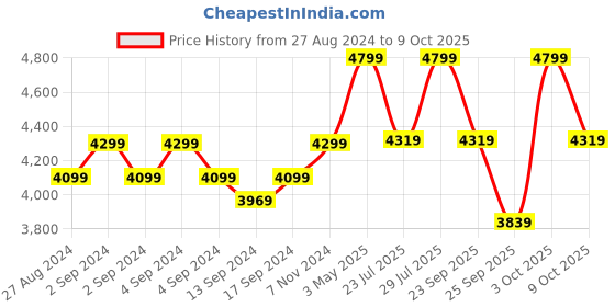 ajio.com converse Men High-Top Lace-Up Sneakers converse Price History Graph from 27 Aug 2024 to 9 Oct 2025