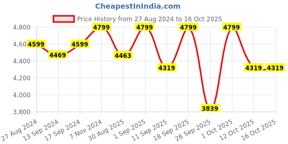 ajio.com converse Men High-Top Lace-Up Sneakers converse Price History Graph from 27 Aug 2024 to 16 Oct 2025