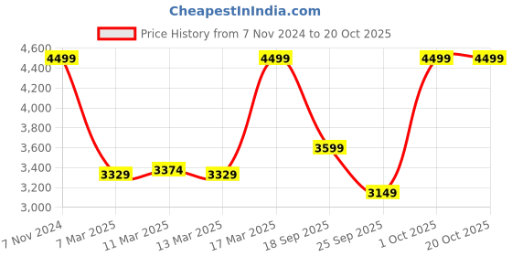 ajio.com converse Men High-Tops Lace-Up Sneakers converse Price History Graph from 7 Nov 2024 to 20 Oct 2025