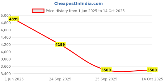 ajio.com converse Men High-Tops Lace-Up Sneakers converse Price History Graph from 1 Jun 2025 to 14 Oct 2025
