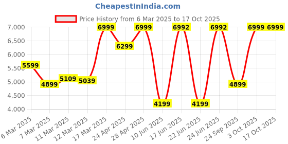 ajio.com converse Men High-Tops Lace-Up Sneakers converse Price History Graph from 6 Mar 2025 to 16 Oct 2025