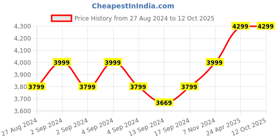 ajio.com converse Men Low-Top Lace-Up Sneakers converse Price History Graph from 27 Aug 2024 to 12 Oct 2025