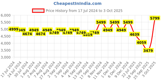 ajio.com converse Men Low-Top Lace-Up Sneakers converse Price History Graph from 17 Jul 2024 to 3 Oct 2025