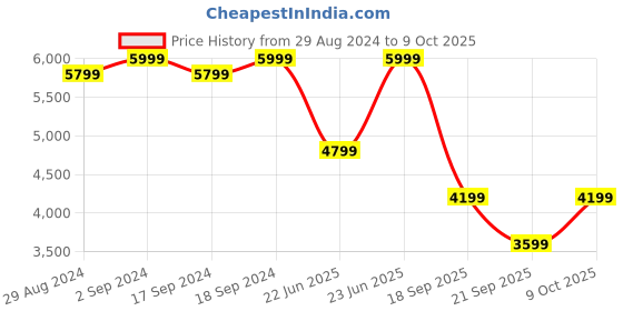 ajio.com converse Men Low-Top Lace-Up Sneakers converse Price History Graph from 29 Aug 2024 to 9 Oct 2025