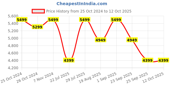ajio.com converse Men Low-Top Lace-Up Sneakers converse Price History Graph from 25 Oct 2024 to 11 Oct 2025