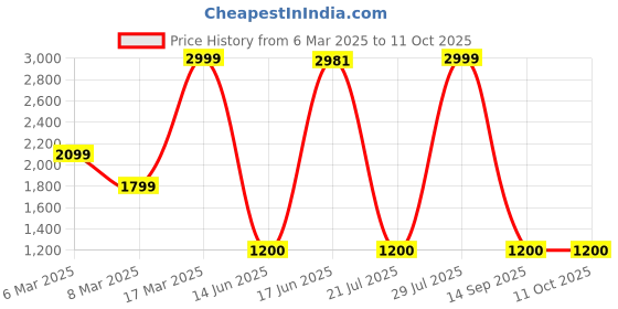 ajio.com converse Men Regular Fit Shorts converse Price History Graph from 6 Mar 2025 to 9 Oct 2025