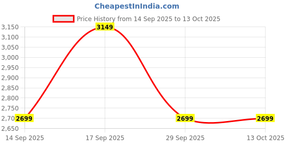 ajio.com converse Men Regular Fit Track Jacket converse Price History Graph from 14 Sep 2025 to 13 Oct 2025