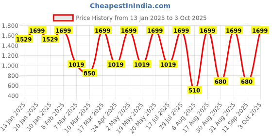 ajio.com converse Men Regular FitCap converse Price History Graph from 13 Jan 2025 to 3 Oct 2025