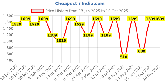 ajio.com converse Men Regular FitCap converse Price History Graph from 13 Jan 2025 to 9 Oct 2025
