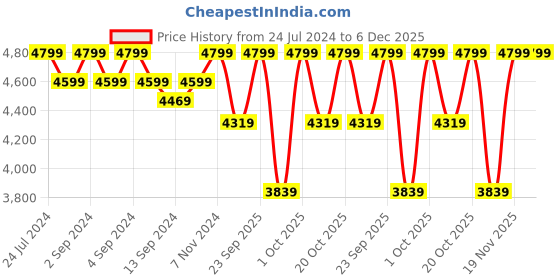 ajio.com converse Men Round-Toe Lace-Up Sneakers converse Price History Graph from 24 Jul 2024 to 5 Dec 2025