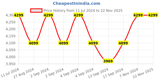 ajio.com converse Men Round-Toe Lace-Up Sneakers converse Price History Graph from 11 Jul 2024 to 22 Nov 2025