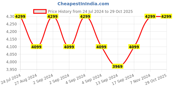 ajio.com converse Men Round-Toe Lace-Up Sneakers converse Price History Graph from 24 Jul 2024 to 29 Oct 2025