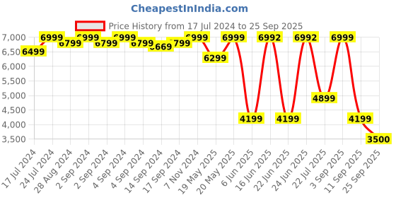 ajio.com converse Men Round-Toe Lace-Up Sneakers converse Price History Graph from 17 Jul 2024 to 25 Sep 2025