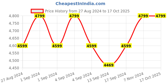 ajio.com converse Men Round-Toe Lace-Up Sneakers converse Price History Graph from 27 Aug 2024 to 16 Oct 2025
