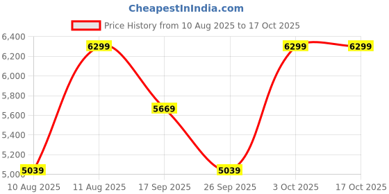 ajio.com converse Men Round-Toe Lace-Up Sneakers converse Price History Graph from 10 Aug 2025 to 16 Oct 2025