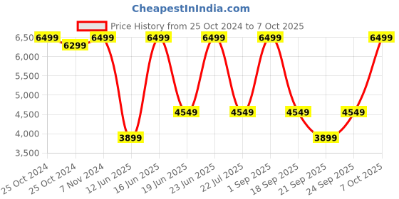 ajio.com converse Men Round-Top Lace-Up Sneakers converse Price History Graph from 25 Oct 2024 to 7 Oct 2025