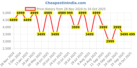 ajio.com converse Men Sling Bag converse Price History Graph from 28 Nov 2024 to 16 Oct 2025