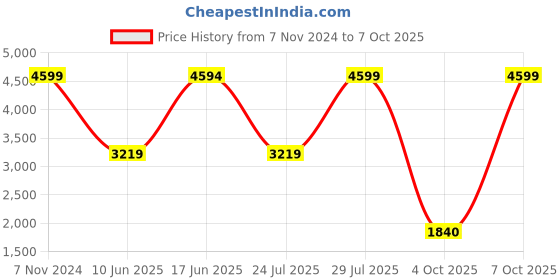 ajio.com converse Men Sneakers with Canvas upper converse Price History Graph from 7 Nov 2024 to 7 Oct 2025