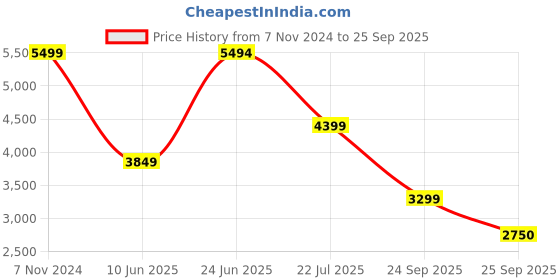 ajio.com converse Men Sneakers with Canvas upper converse Price History Graph from 7 Nov 2024 to 25 Sep 2025