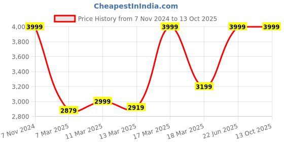 ajio.com converse Men Sneakers with Canvas upper converse Price History Graph from 7 Nov 2024 to 13 Oct 2025