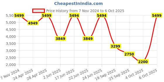 ajio.com converse Men Sneakers with Canvas upper converse Price History Graph from 7 Nov 2024 to 6 Oct 2025