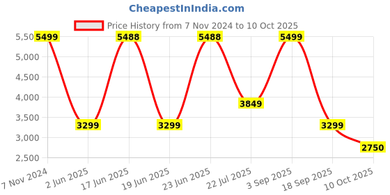 ajio.com converse Men Sneakers with Canvas upper converse Price History Graph from 7 Nov 2024 to 10 Oct 2025