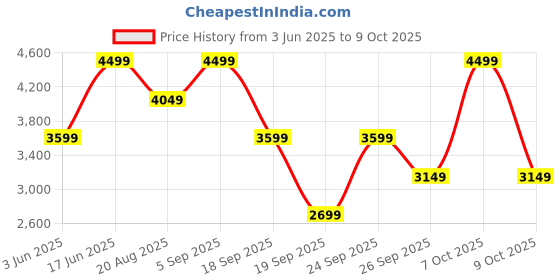 ajio.com converse Men Sneakers with Canvas upper converse Price History Graph from 3 Jun 2025 to 9 Oct 2025