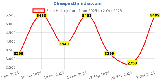 ajio.com converse Men Sneakers with Canvas upper converse Price History Graph from 1 Jun 2025 to 2 Oct 2025