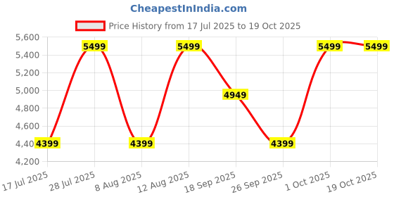ajio.com converse Men Sneakers With Canvas upper converse Price History Graph from 17 Jul 2025 to 18 Oct 2025