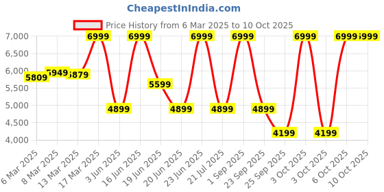 ajio.com converse Men Sneakers with Canvas upper converse Price History Graph from 6 Mar 2025 to 9 Oct 2025