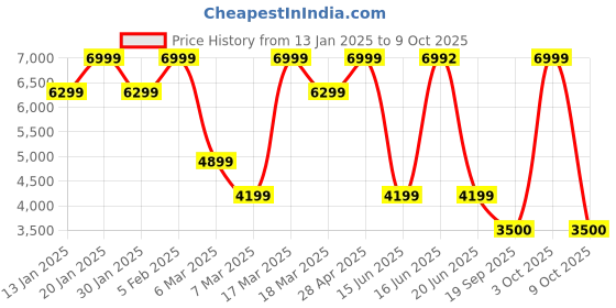 ajio.com converse Men Sneakers with Canvas upper converse Price History Graph from 13 Jan 2025 to 9 Oct 2025