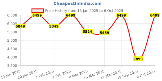 ajio.com converse Men Sneakers with Canvas upper converse Price History Graph from 13 Jan 2025 to 6 Oct 2025