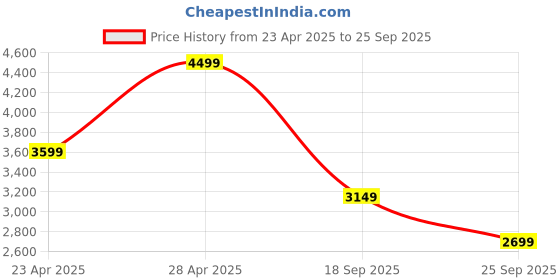 ajio.com converse Men Sneakers with Canvas upper converse Price History Graph from 23 Apr 2025 to 25 Sep 2025