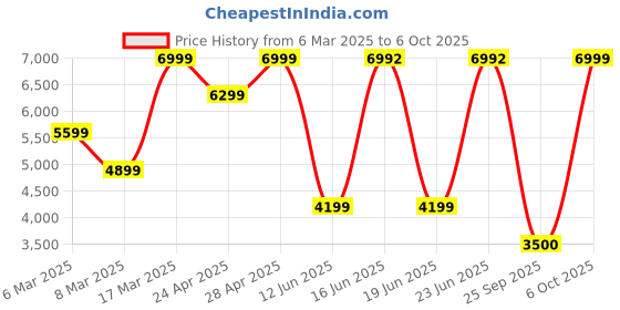 ajio.com converse Men Sneakers with Canvas Upper converse Price History Graph from 6 Mar 2025 to 6 Oct 2025