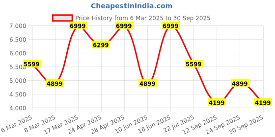 ajio.com converse Men Sneakers with Canvas Upper converse Price History Graph from 6 Mar 2025 to 30 Sep 2025