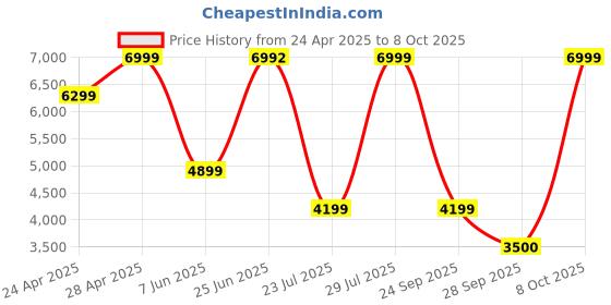 ajio.com converse Men Sneakers with Canvas upper converse Price History Graph from 24 Apr 2025 to 8 Oct 2025