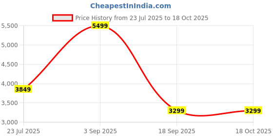 ajio.com converse Men Sneakers With Canvas Upper converse Price History Graph from 23 Jul 2025 to 18 Oct 2025