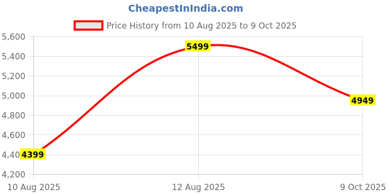 ajio.com converse Men Sneakers With Canvas Upper converse Price History Graph from 10 Aug 2025 to 9 Oct 2025