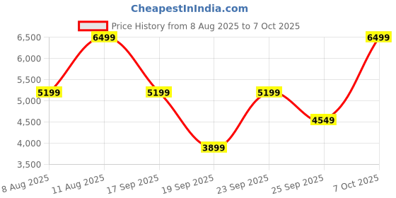 ajio.com converse Men Sneakers With Canvas Upper converse Price History Graph from 8 Aug 2025 to 7 Oct 2025