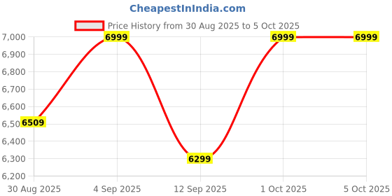 ajio.com converse Men Sneakers With Canvas Upper converse Price History Graph from 30 Aug 2025 to 4 Oct 2025