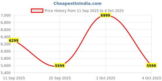 ajio.com converse Men Sneakers With Canvas Upper converse Price History Graph from 11 Sep 2025 to 4 Oct 2025