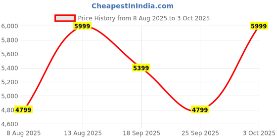 ajio.com converse Men Sneakers With Canvas Upper converse Price History Graph from 8 Aug 2025 to 3 Oct 2025