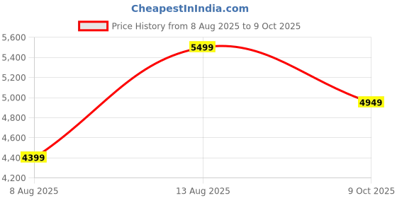 ajio.com converse Men Sneakers With Canvas Upper converse Price History Graph from 8 Aug 2025 to 9 Oct 2025