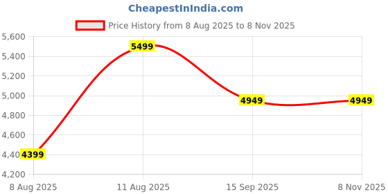 ajio.com converse Men Sneakers With Canvas Upper converse Price History Graph from 8 Aug 2025 to 8 Nov 2025