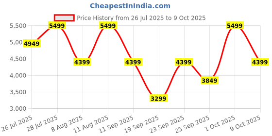 ajio.com converse Men Sneakers With Canvas Upper converse Price History Graph from 26 Jul 2025 to 8 Oct 2025