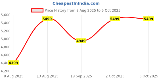 ajio.com converse Men Sneakers With Canvas Upper converse Price History Graph from 8 Aug 2025 to 5 Oct 2025